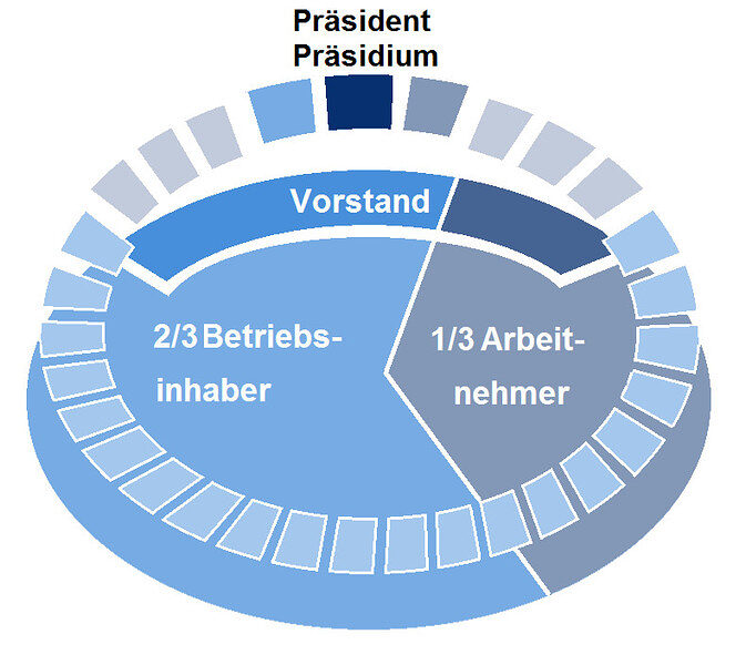 Zusammensetzung der Vollversammlung der Handwerkskammer Trier