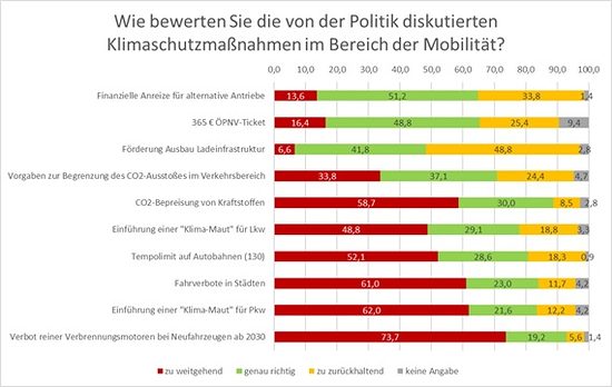 Grafik Klimaschutzmaßnahmen