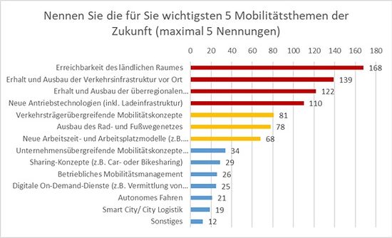 Grafik Mobilitätsthemen der Zukunft