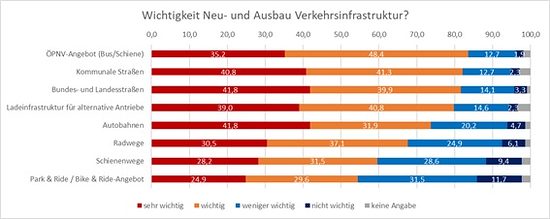 Grafik Neu-undAusbaubedarf Infrastruktur