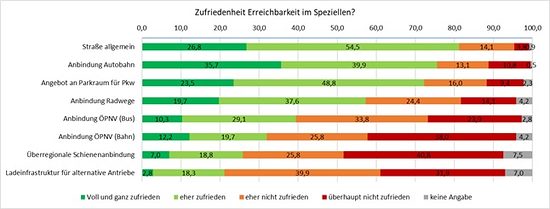 Grafik Zufriedenheit Erreichbarkeit