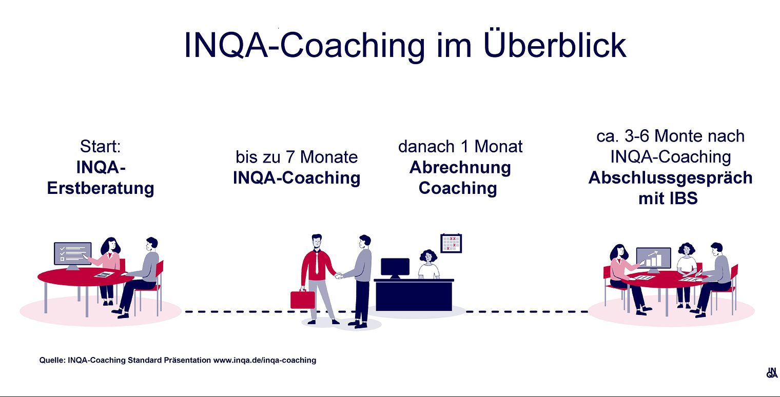 INQA-Coaching Zeitstrahl